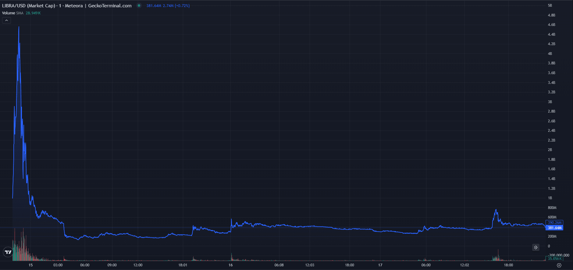 libra meme coin market cap chart