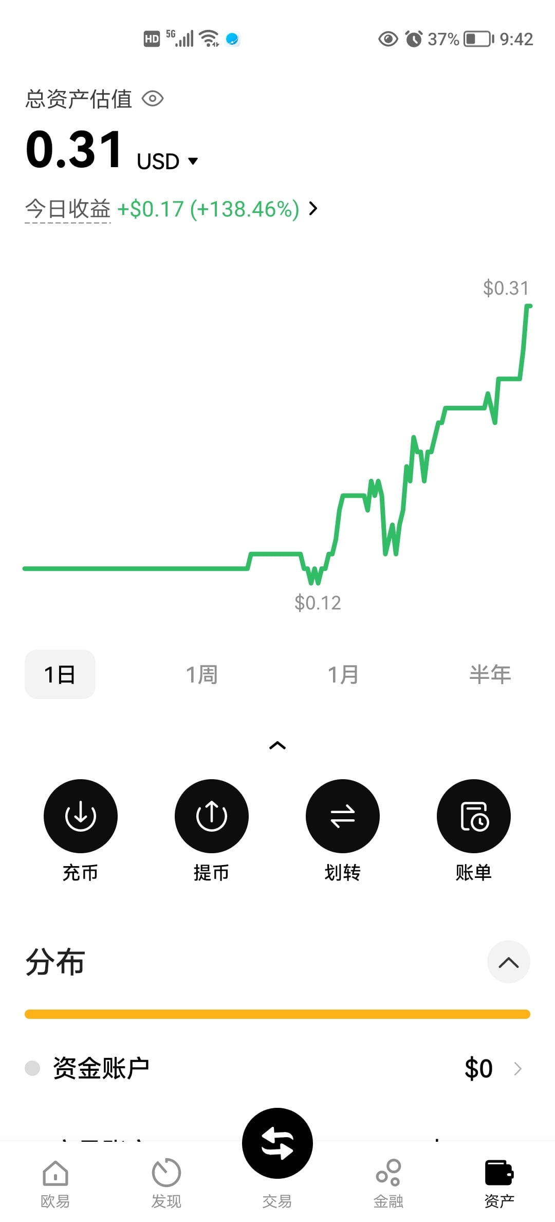 Challenge 100 RMB to reach 1000 USD, can I succeed? | a a a a on Binance  Square