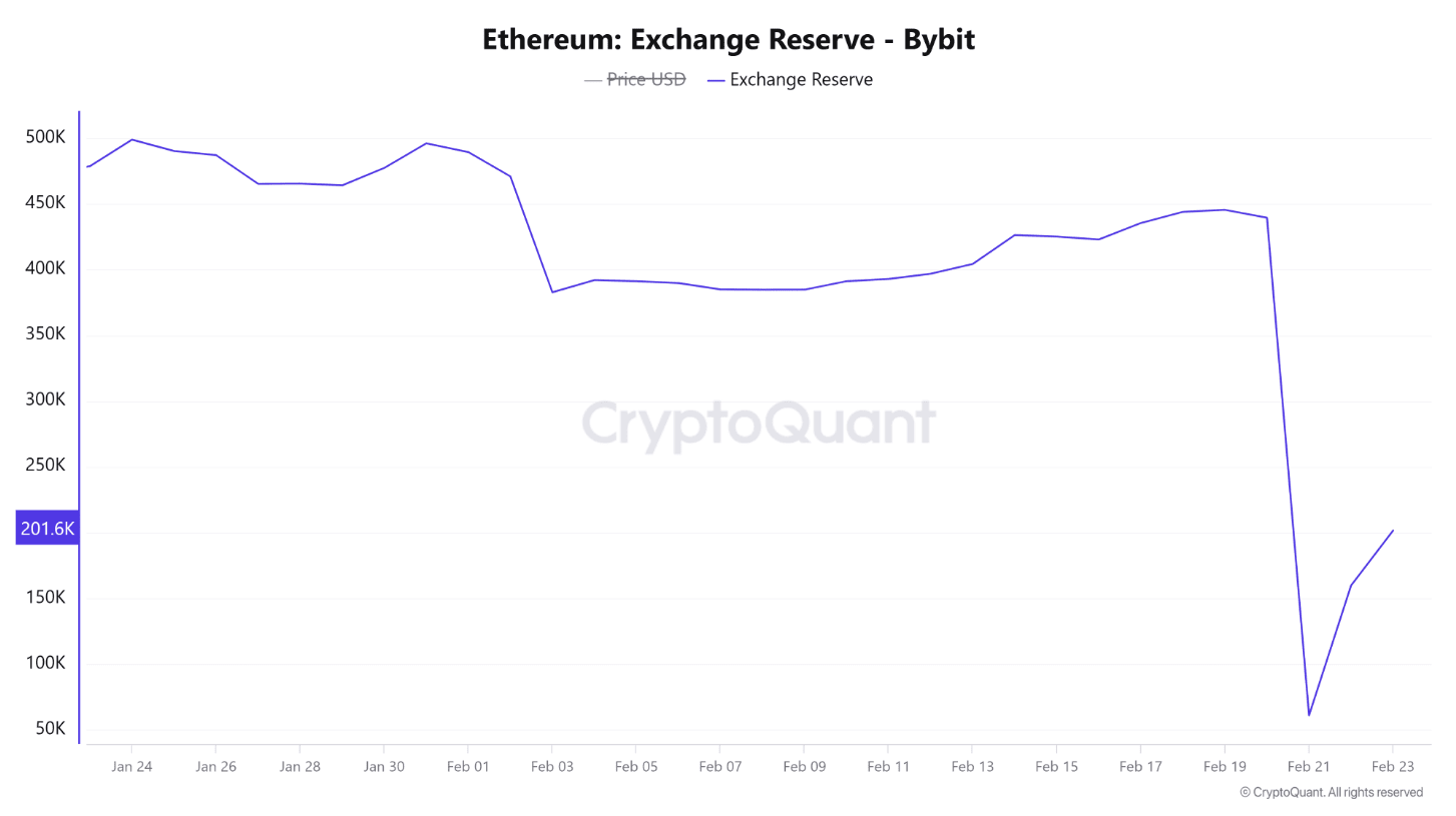 Bybit Recovers Nearly 50% of $ETH Reserves After $1.4 Billion Hack |  blogtienso on Binance Square