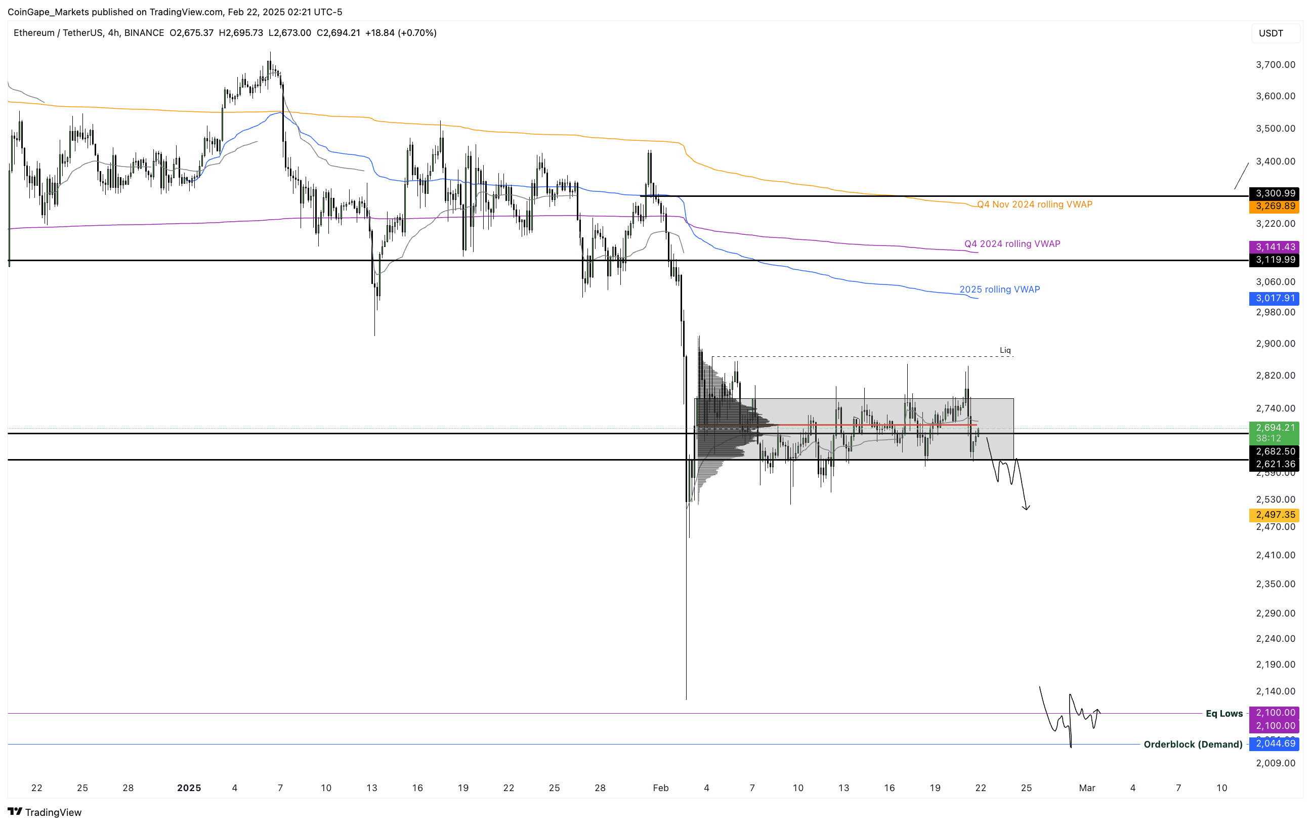 Predicción del precio de Ethereum: El impacto del hackeo de 1,500 millones  de dólares de Bybit en ETH | 加密探险家o en Binance Square