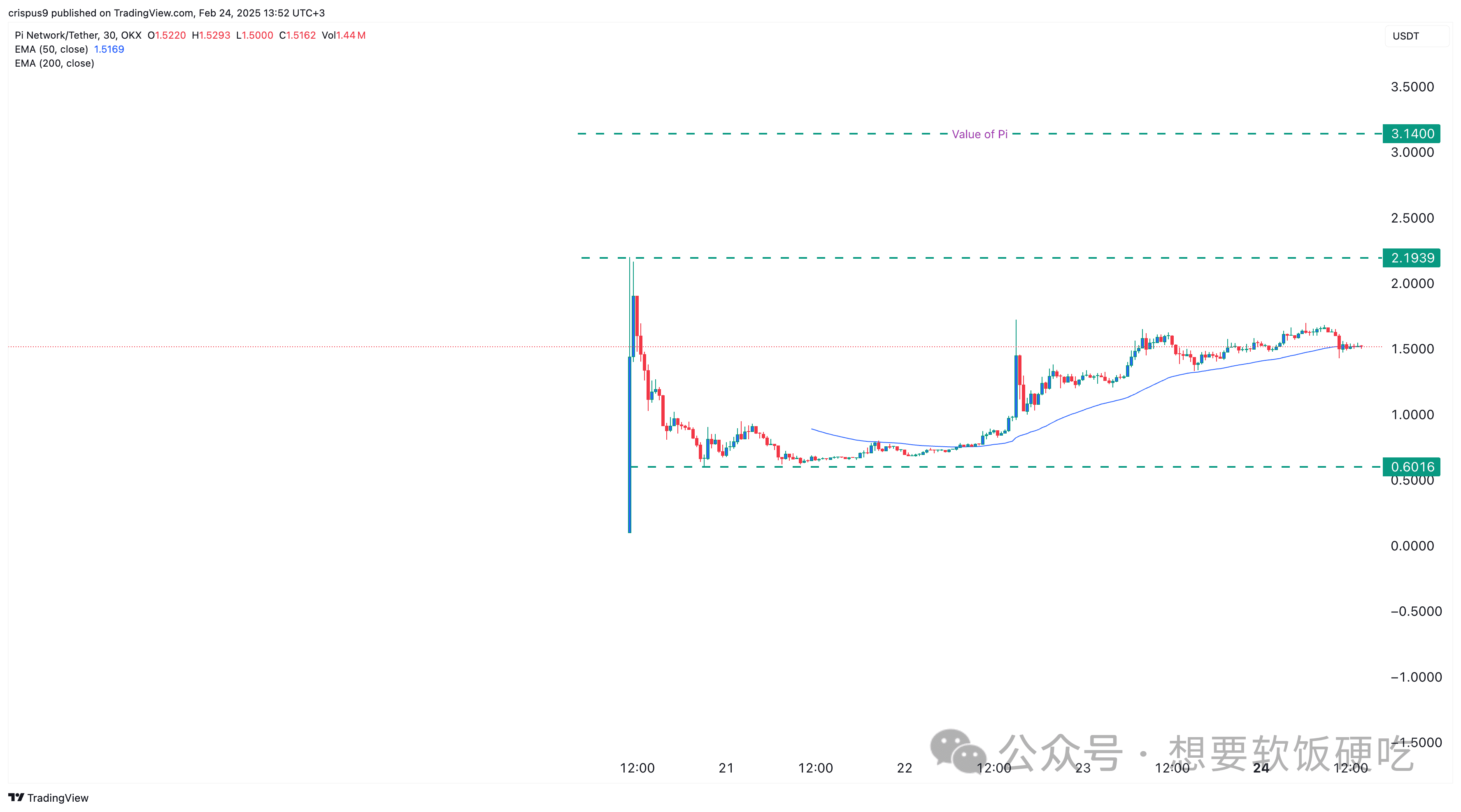 Pi 网络价格正在飙升：Pi 币价值能在3 月31 日之前达到5 美元吗？ | 冯宝宝在烤红薯على Binance Square