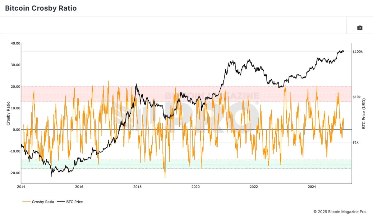 Unlocking Crypto Insights: Introducing the Bitcoin Everything Indicator |  Crypto Breaking on Binance Square