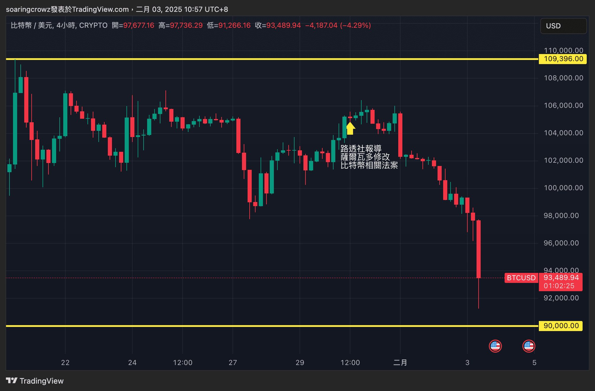 還是妥協了！薩爾瓦多修法限縮比特幣應用，但仍會繼續買幣？ | 幣安廣場上的加密城市Crypto City