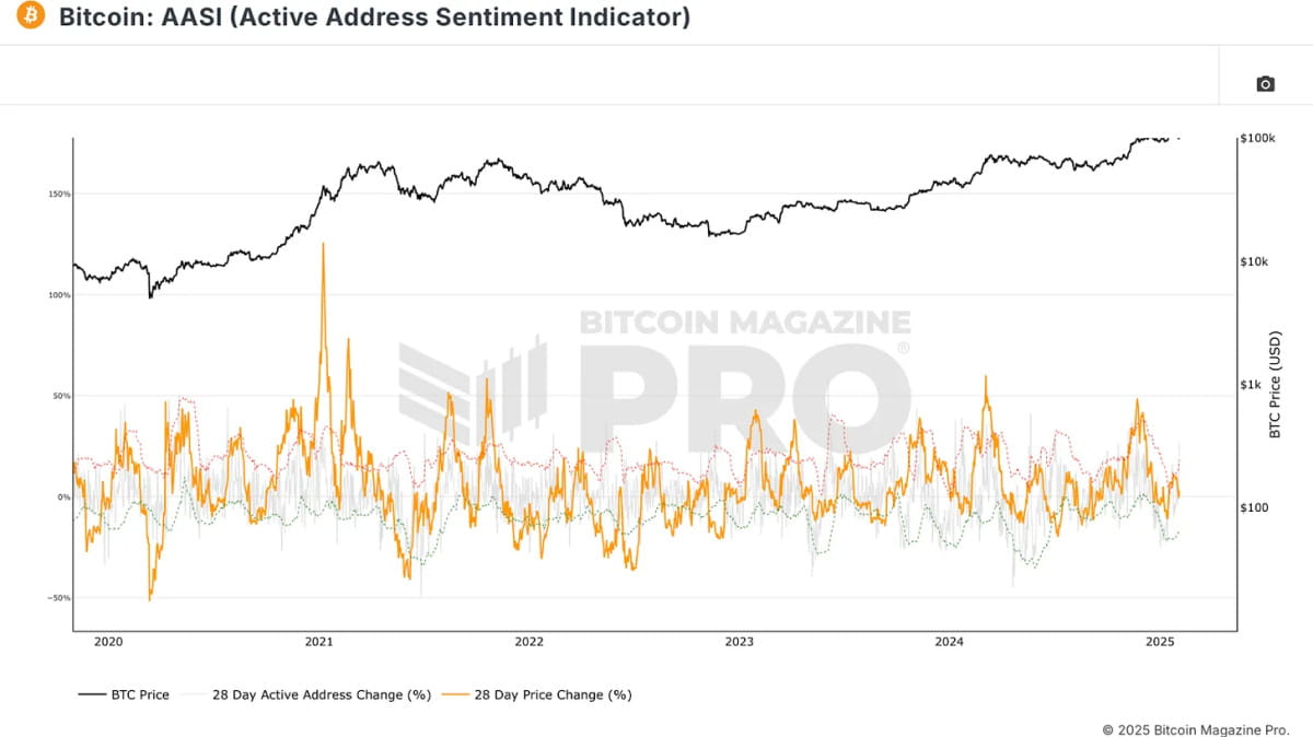 Unlocking Crypto Insights: Introducing the Bitcoin Everything Indicator |  Crypto Breaking on Binance Square