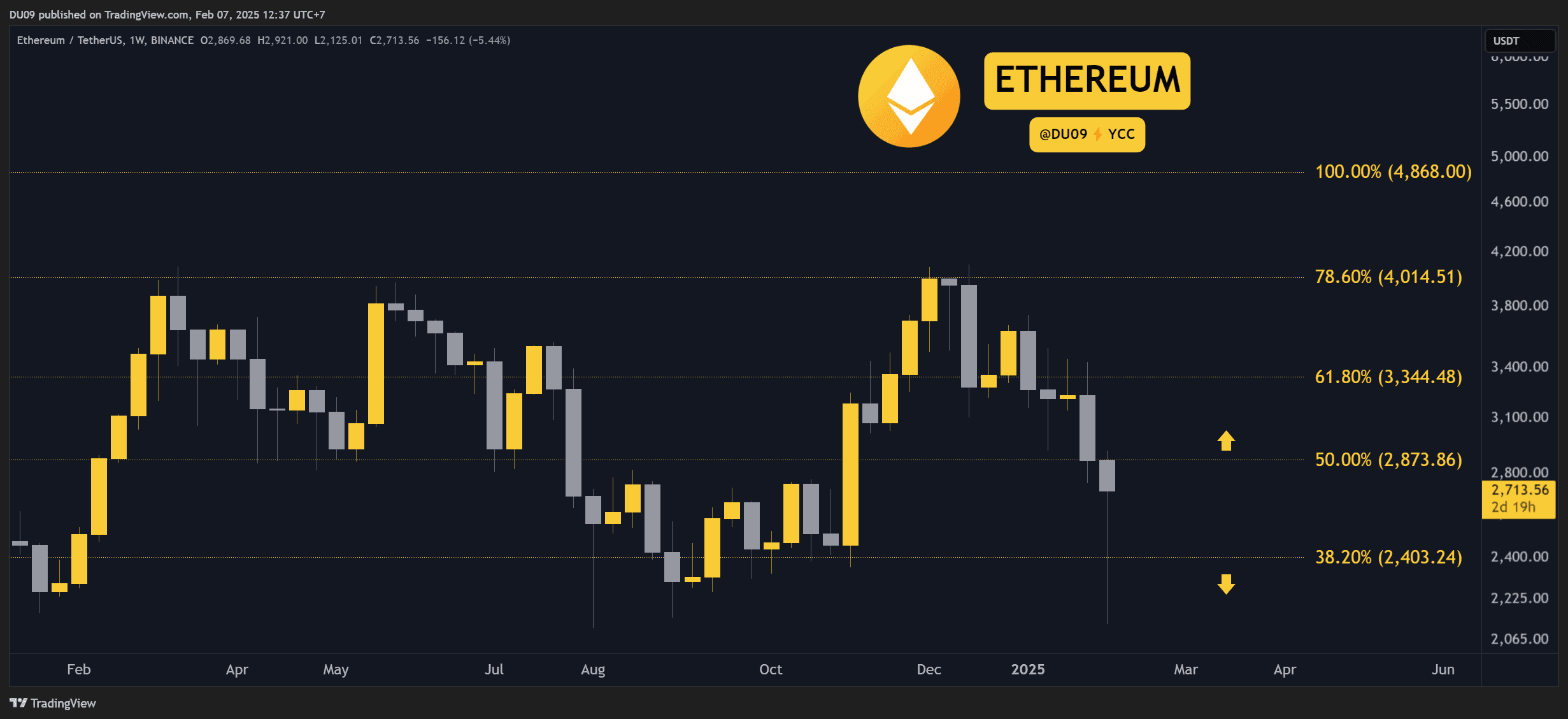2月7日の暗号通貨価格分析：ETH、XRP、ADA、BNB、SOL | 币圈老刘A － Binance Square