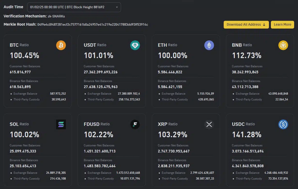 Binance moves $46 billion worth of Bitcoin, Ethereum and USDT from its  reserves | Alex Guimarães on Binance Square