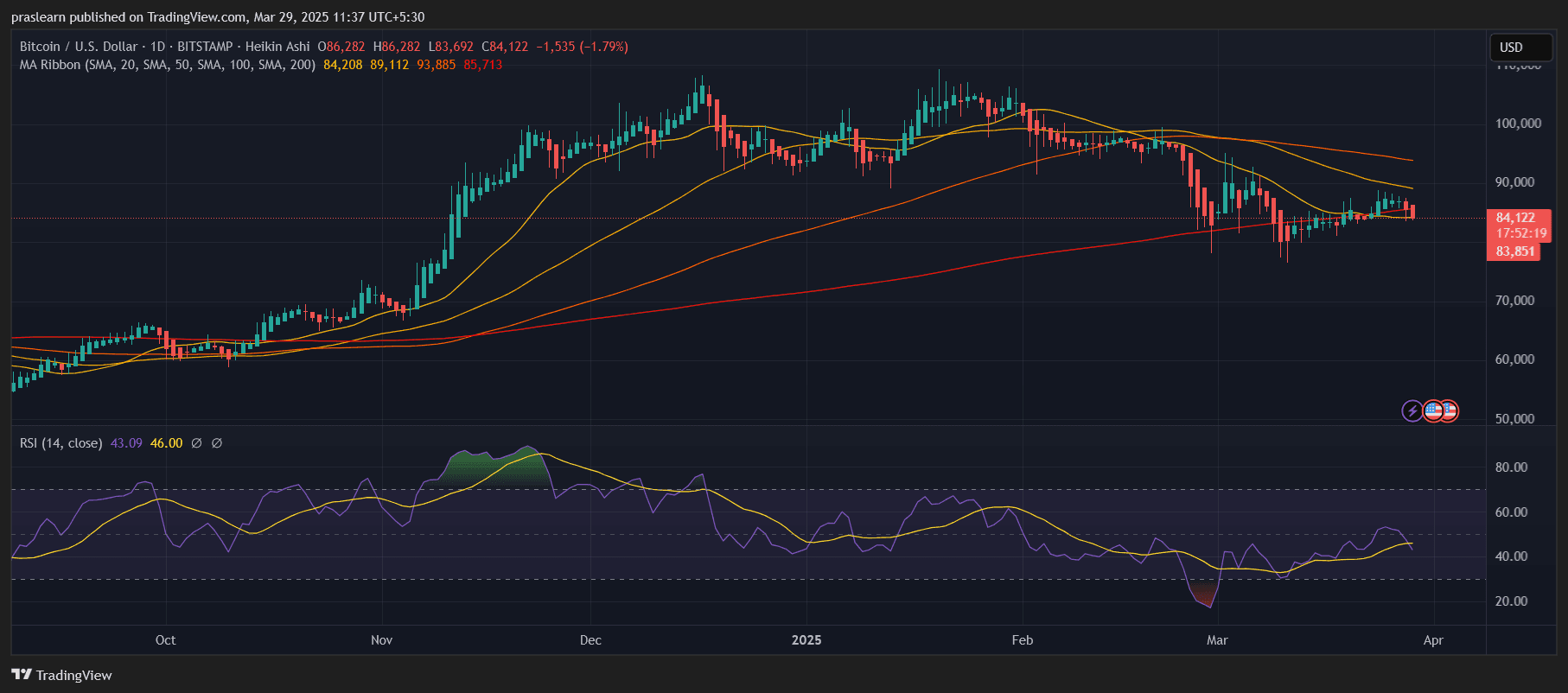 Will Bitcoin Price Drop to $25,000? | blogtienso on Binance Square