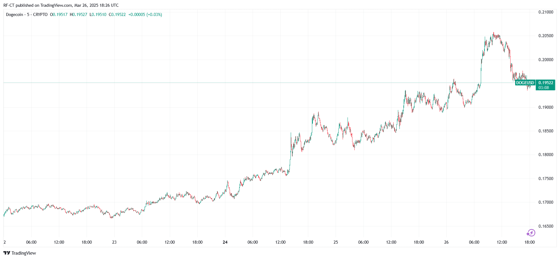 By TradingView - DOGEUSD_2025-03-26 (5D)