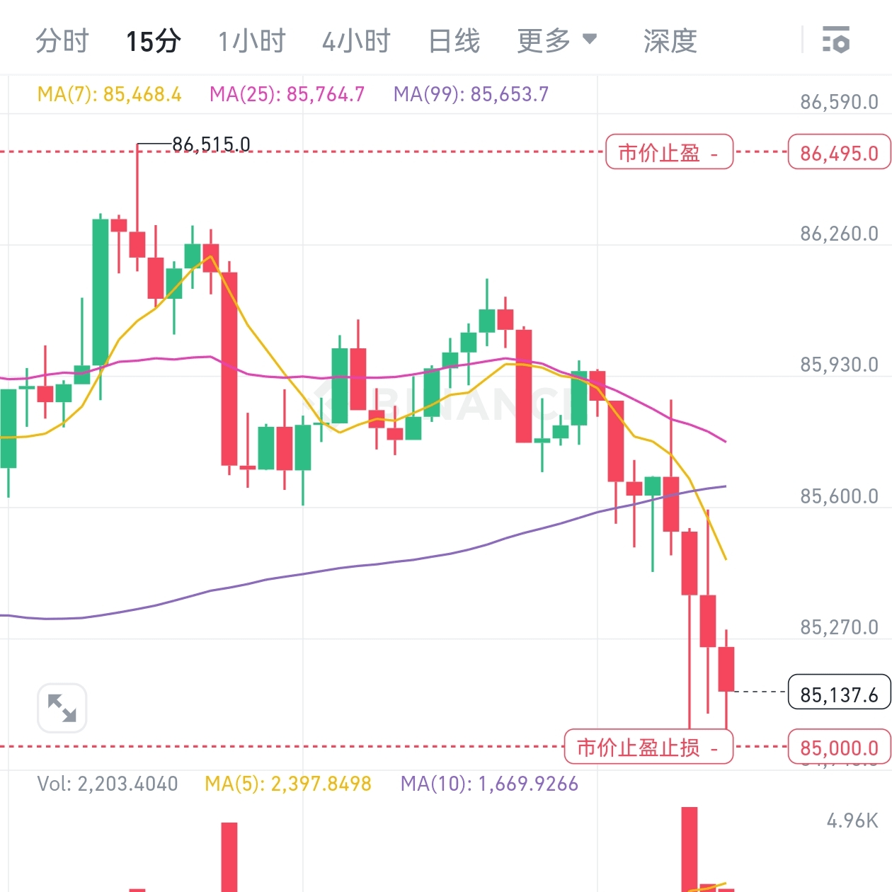 很多人问，牛市还在吗？ 答案是否定的。 未来，比特币不会再有明显的四年一次牛熊周期，而是进入永恒牛市、永恒熊市，或者| 七七是十九发布于币安广场