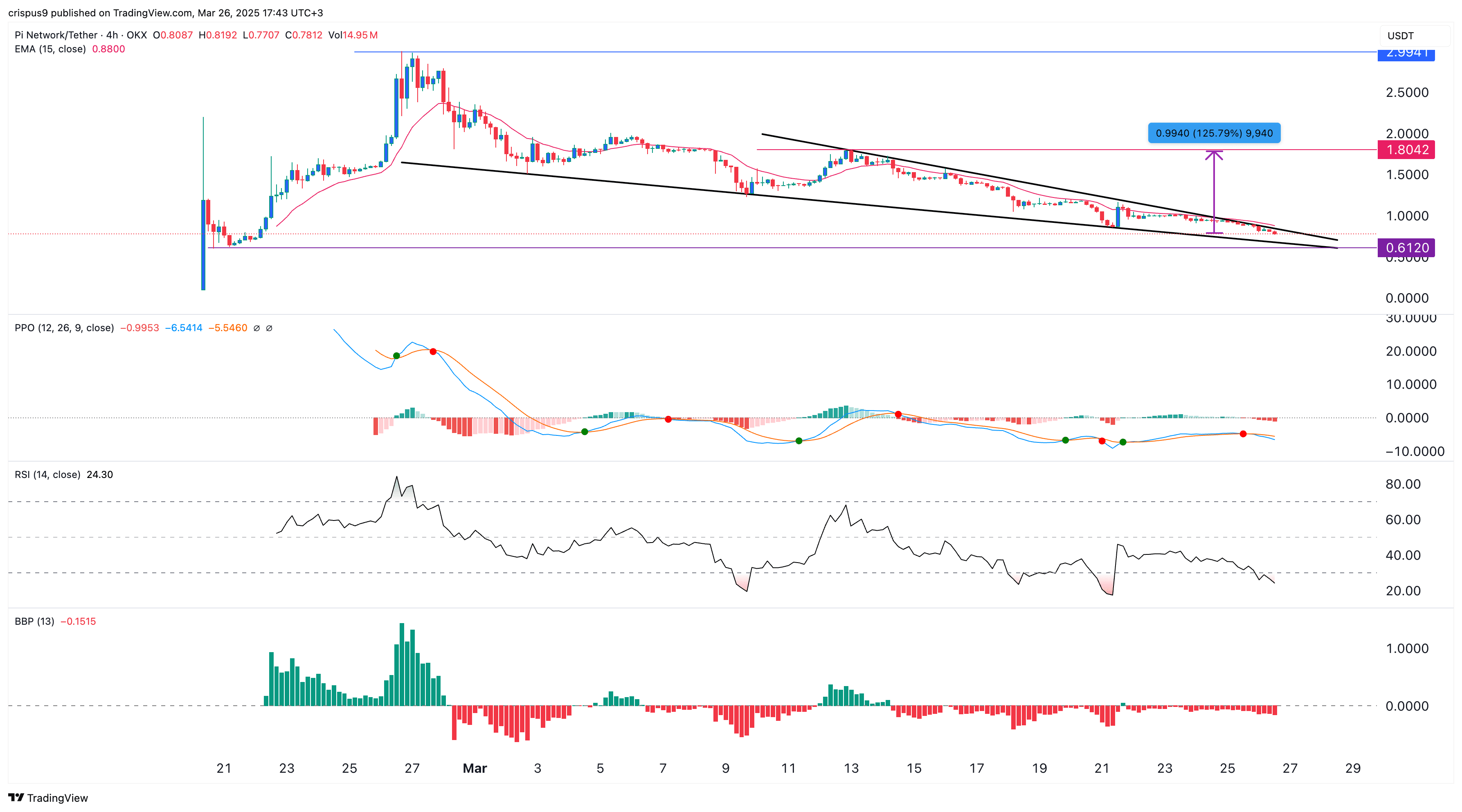 Pi Network价格大幅下降：Pi币能否恢复？ | blogtienso发布于币安广场