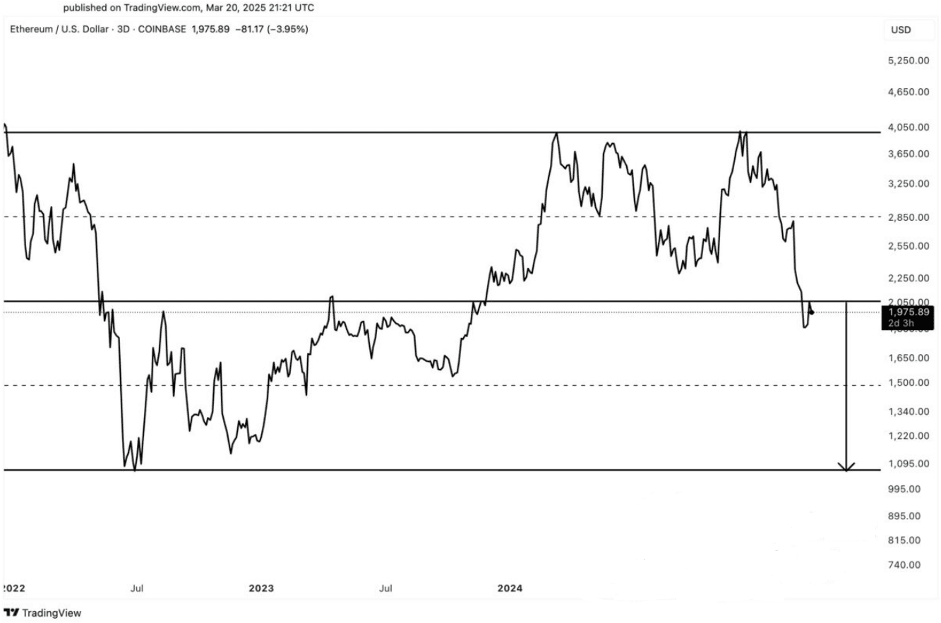 以太坊鲸鱼获利回吐，以太坊价格或将下跌50% | 铁头讲币发布于币安广场
