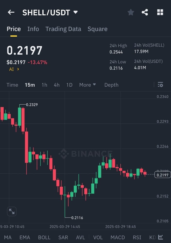 $SHELL /USDT Down 13.47% โ Whatโs Next? Key Price Levels & | CRYPTO ...