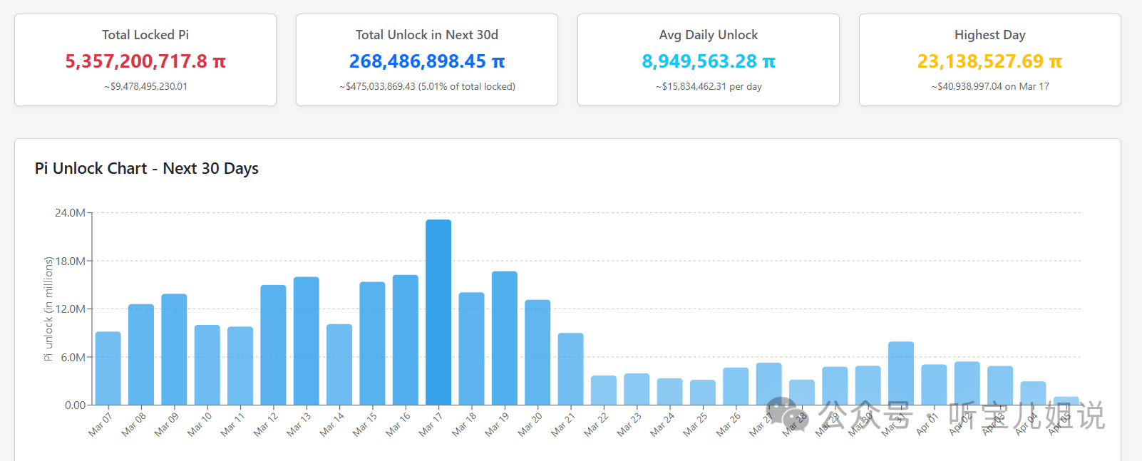 A Pi Network enfrenta o risco de desbloqueio de 480 milhões de dólares em Pi,  mais detalhes abaixo | 调皮的汤圆 no Binance Square