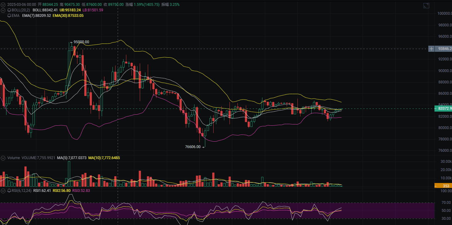 今夜决议定生死，老鲍三句话决定是牛是熊！ | 链上哈尔发布于币安广场