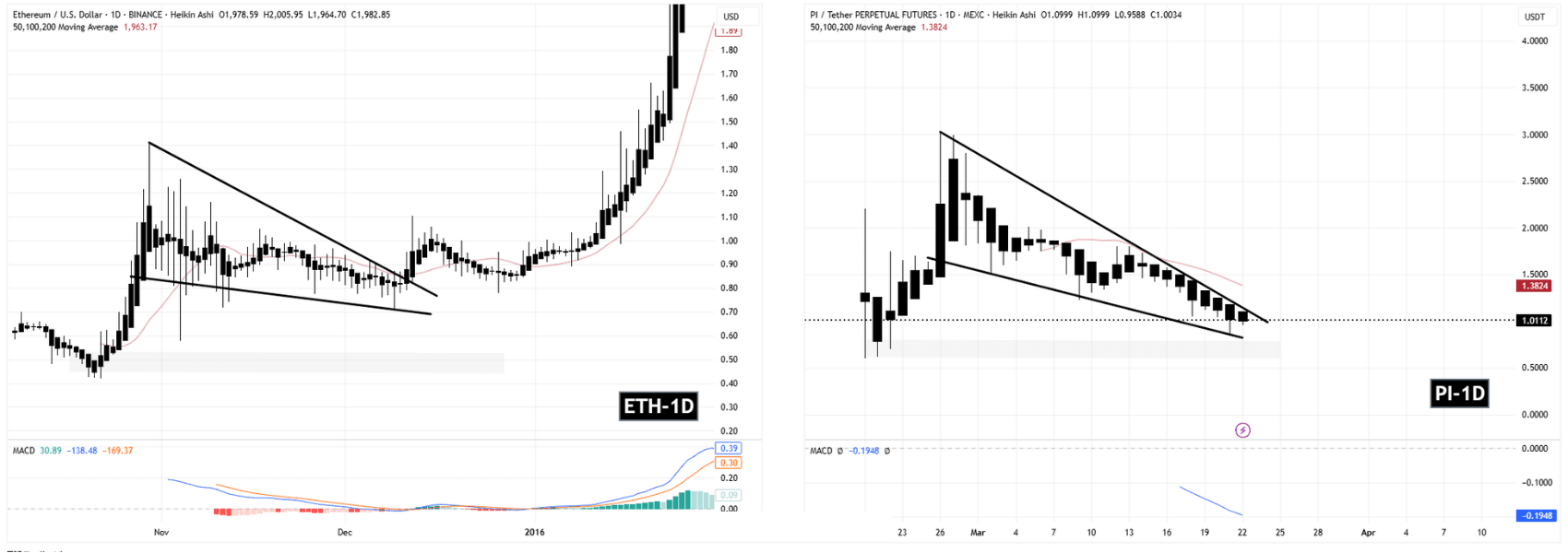 The Chart of Pi Network Resembles the Early Days of Ethereum: Will History  Repeat Itself? | blogtienso on Binance Square