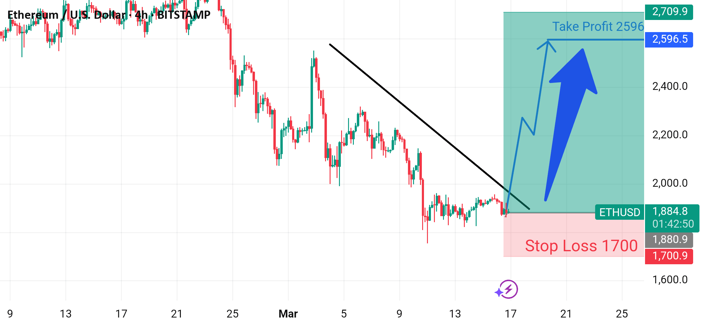 ETH/USD – Configuración de Operación de Ruptura Alcista (Gráfico de 4H)🧐🧐  | Trisha_Saha en Binance Square