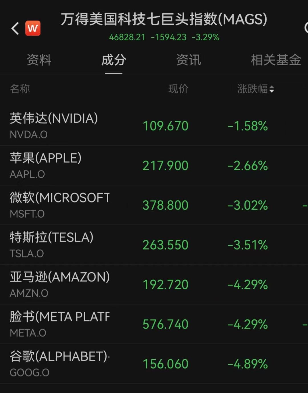 昨夜歐美股市，熔斷，全線大跌！幣市在土狗收割下日漸枯竭| 幣安廣場上的唐华斑竹