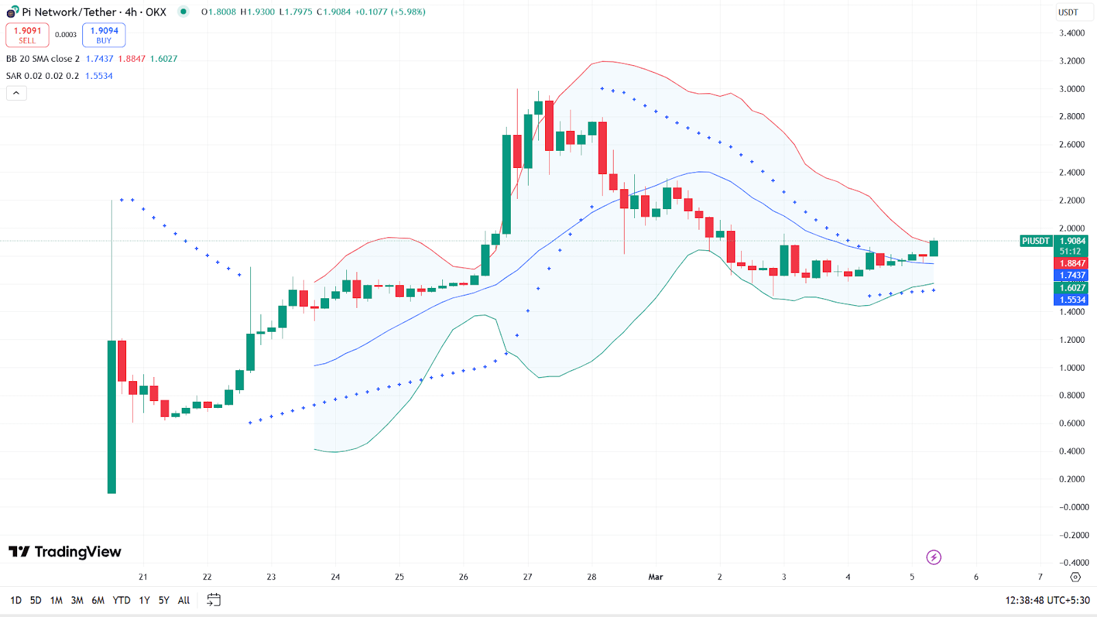 Le Marché Pi Network Fait Un Saut : Prévisions Futures Pour Le Prix De PI |  blogtienso sur Binance Square