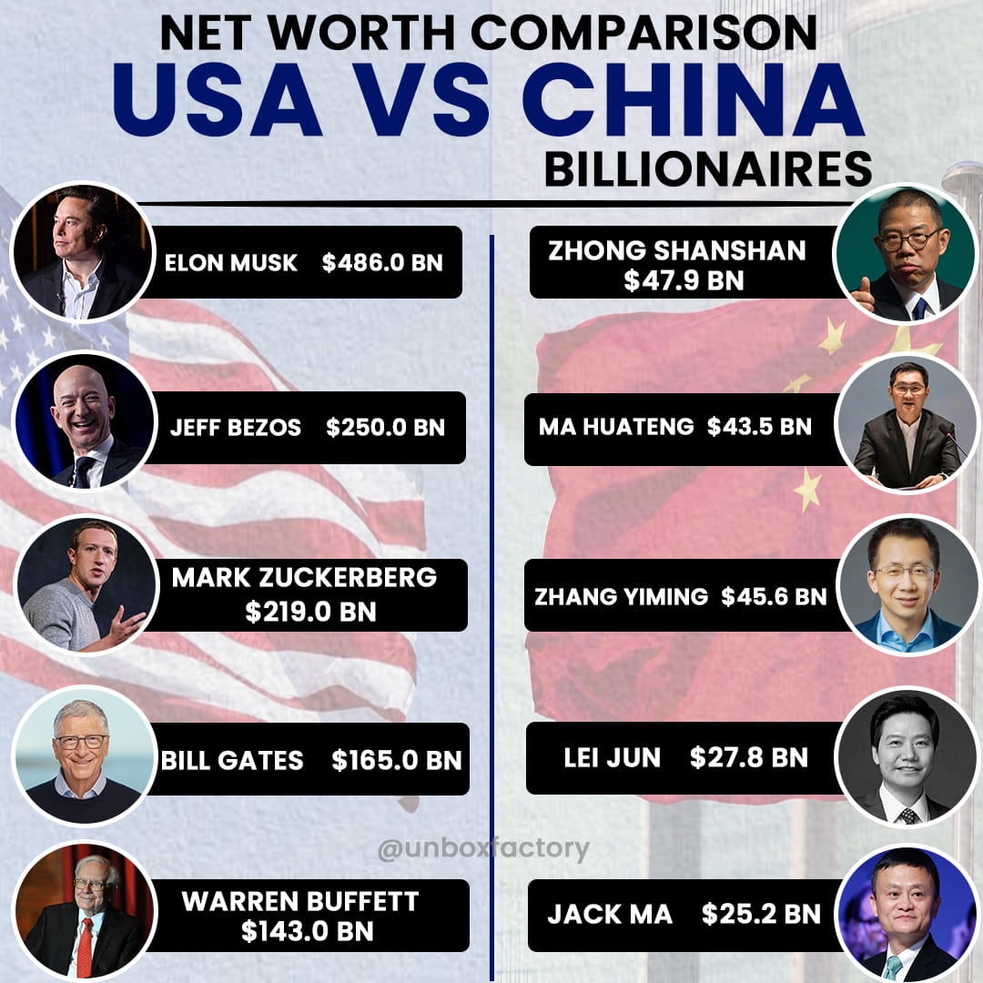 比較美國和中國頂級億萬富翁：財富創造的差異| 幣安廣場上的blogtienso