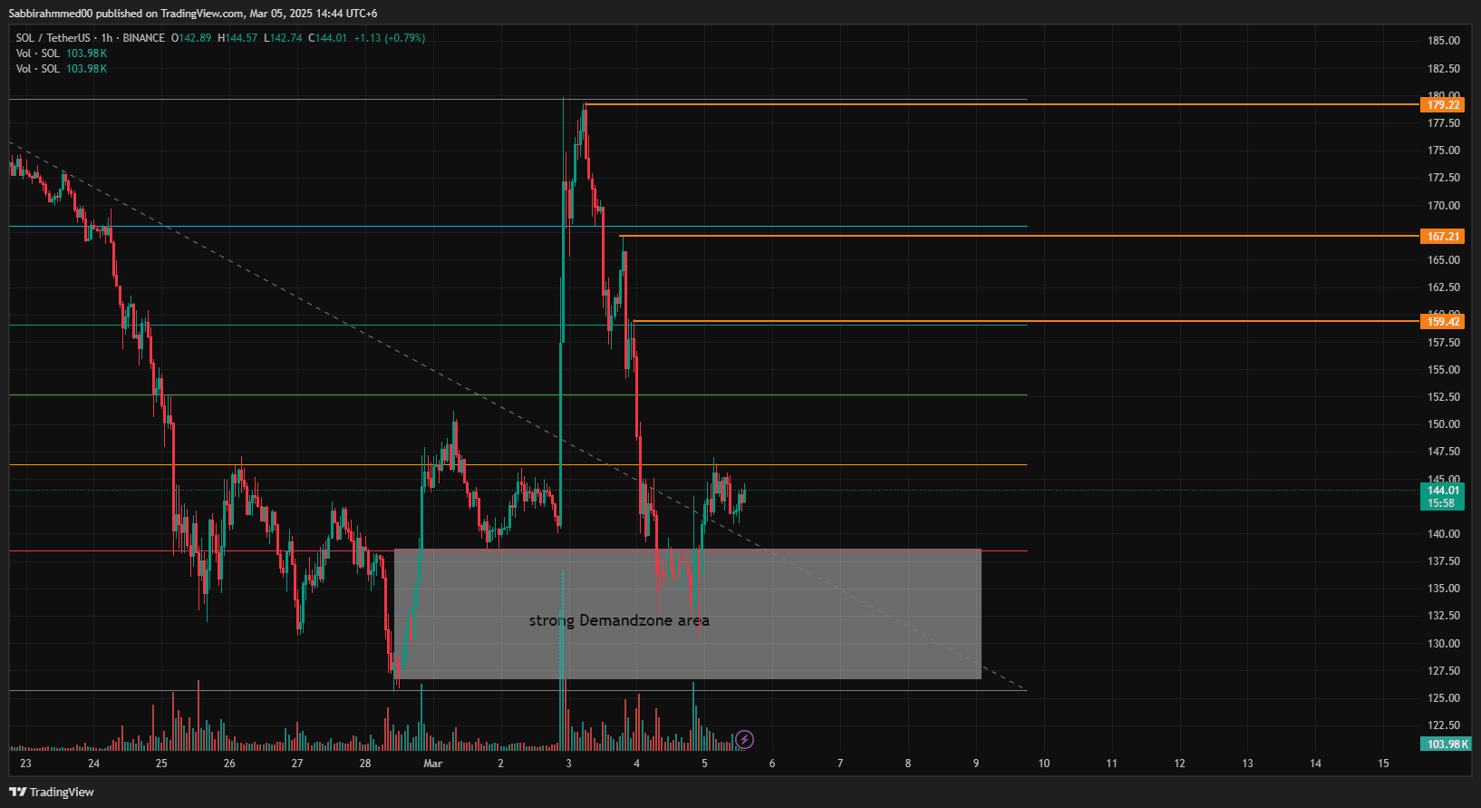 SOL 币价格上涨警报| Lala_Crypto发布于币安广场
