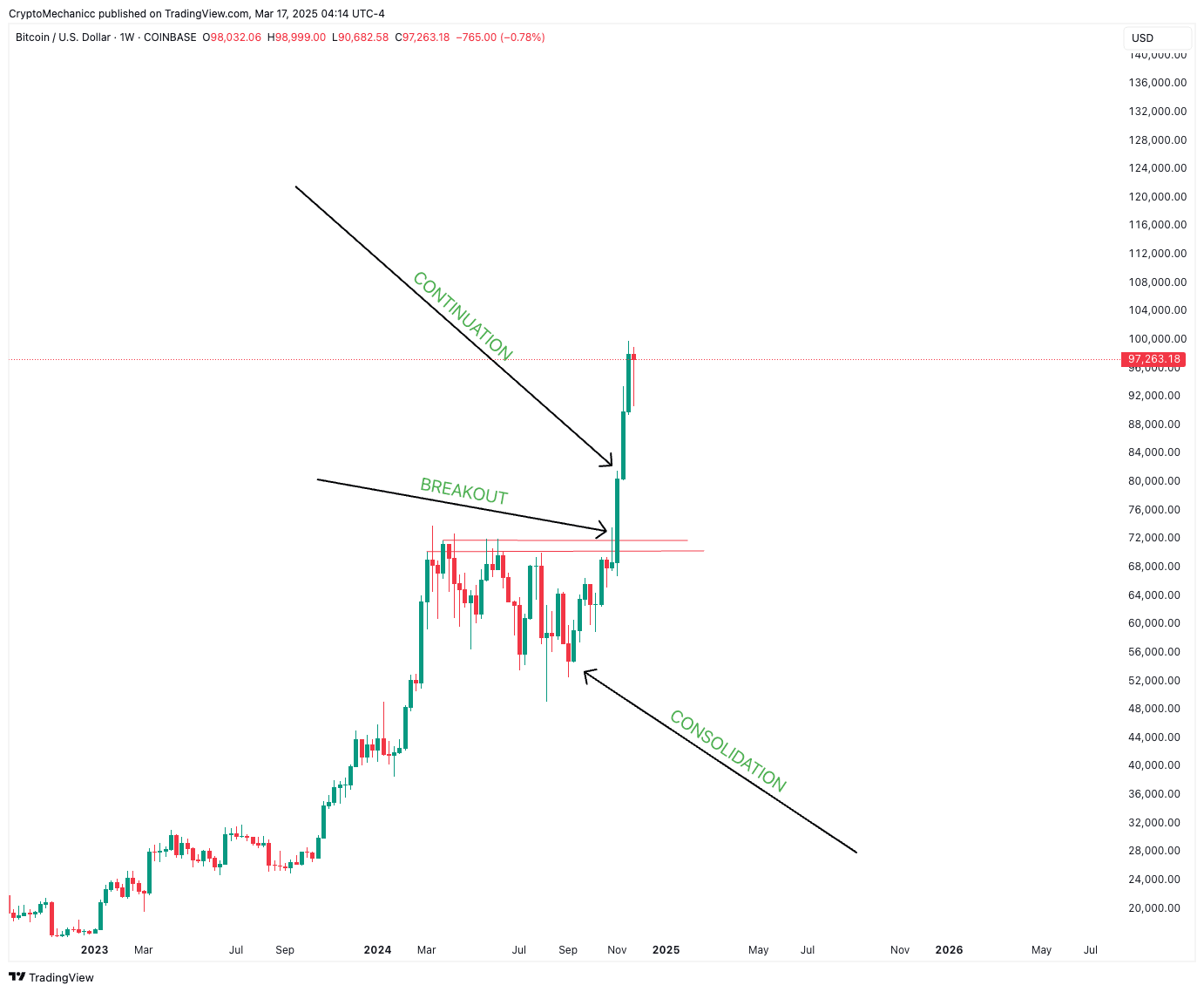 Bitcoin Bullish Structure Broke | What Is Next? | CRYPTO MECHANIC on  Binance Square