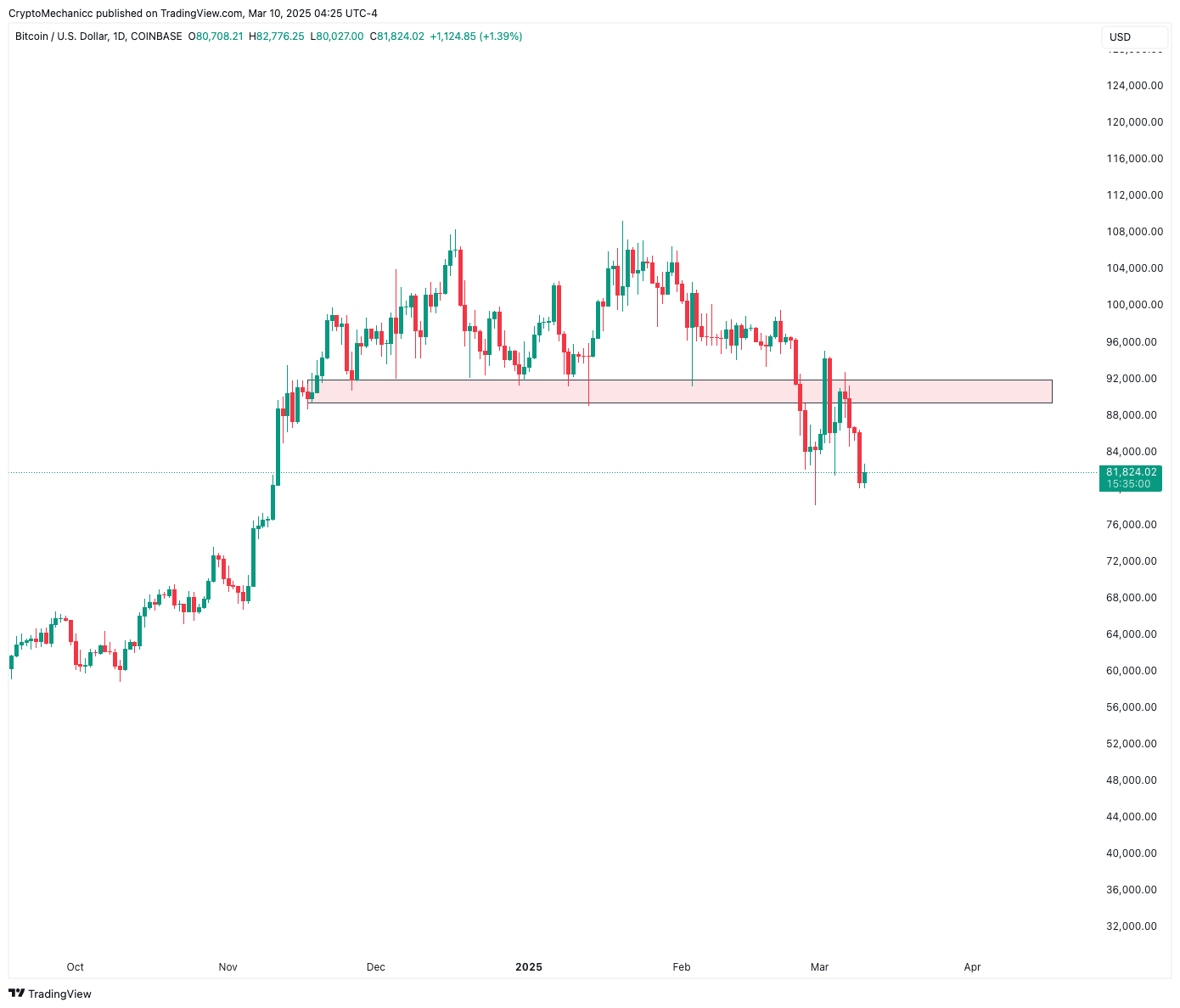 The Bull Market Is Over? How Low Bitcoin Can Go? | CRYPTO MECHANIC on  Binance Square