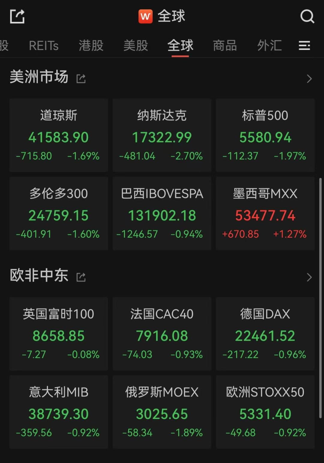 昨夜歐美股市，熔斷，全線大跌！幣市在土狗收割下日漸枯竭| 幣安廣場上的唐华斑竹