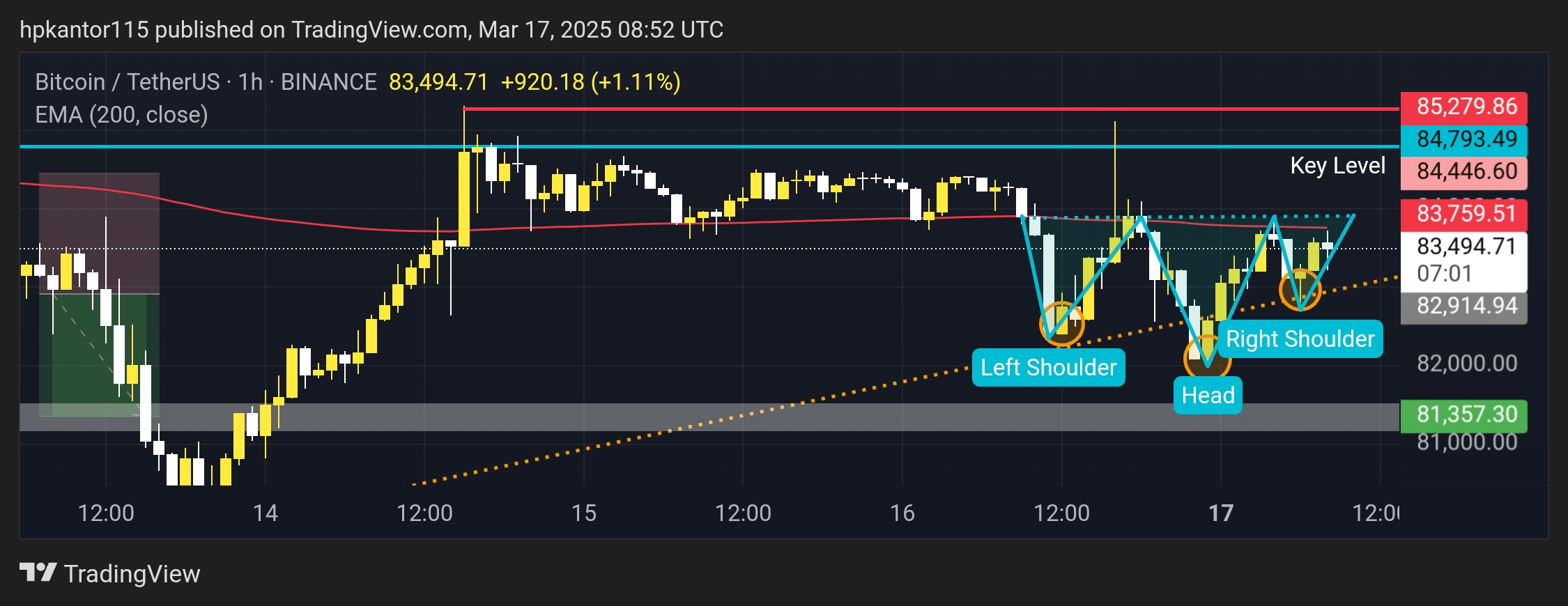 Bitcoin forms an Inverted Head and Shoulders pattern | RoroNoaZorro on  Binance Square