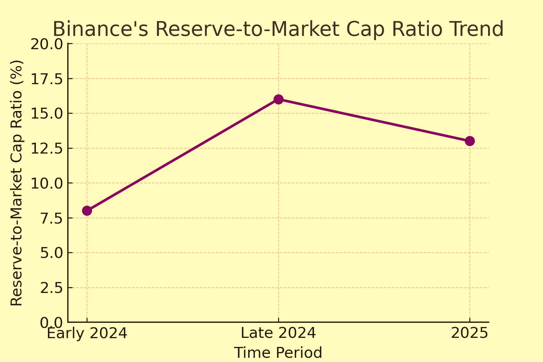 Binance Stablecoin Reserves Drop! Is This A Warning Sign About Bitcoin  Liquidity? | blogtienso on Binance Square