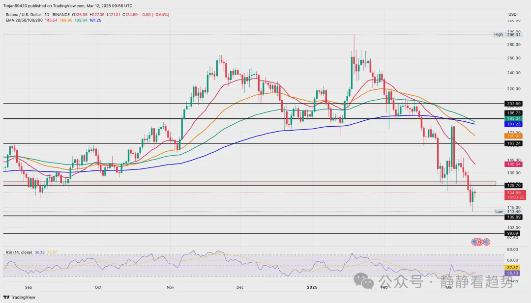 BINANCE:SOLUSD 图表图片由 Trojan69420 提供