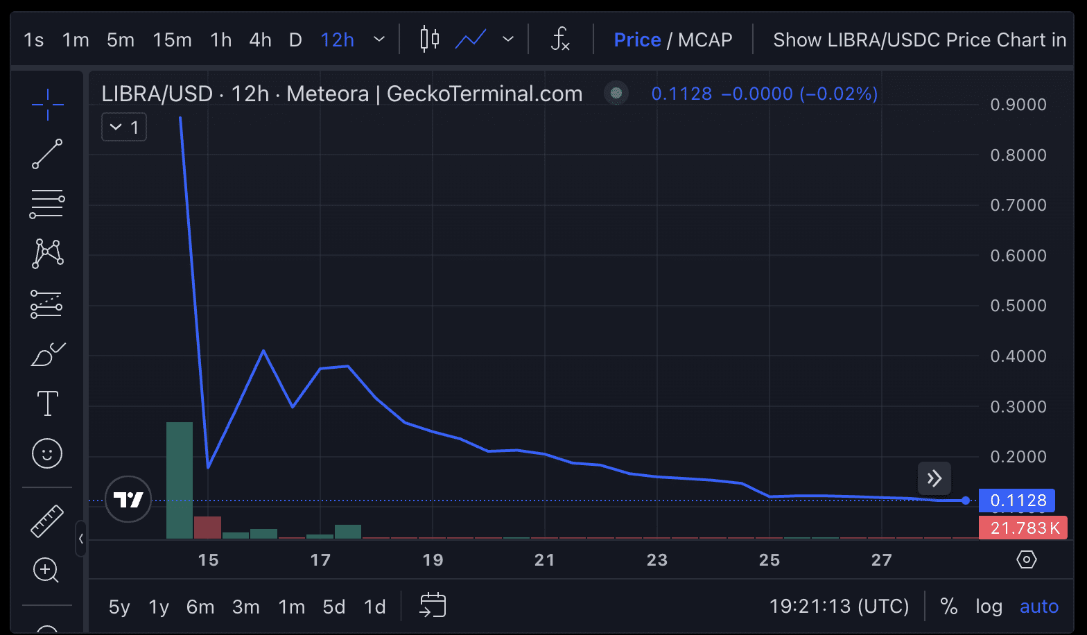 Gráfico de preços da memecoin LIBRA. 