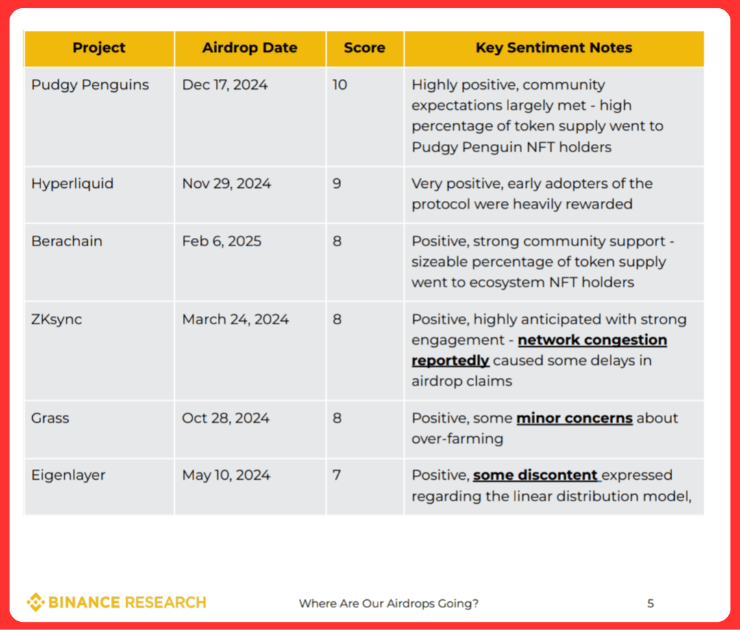 State of Airdrops in 2025 by Binance Research | Techandtips123 on Binance  Square