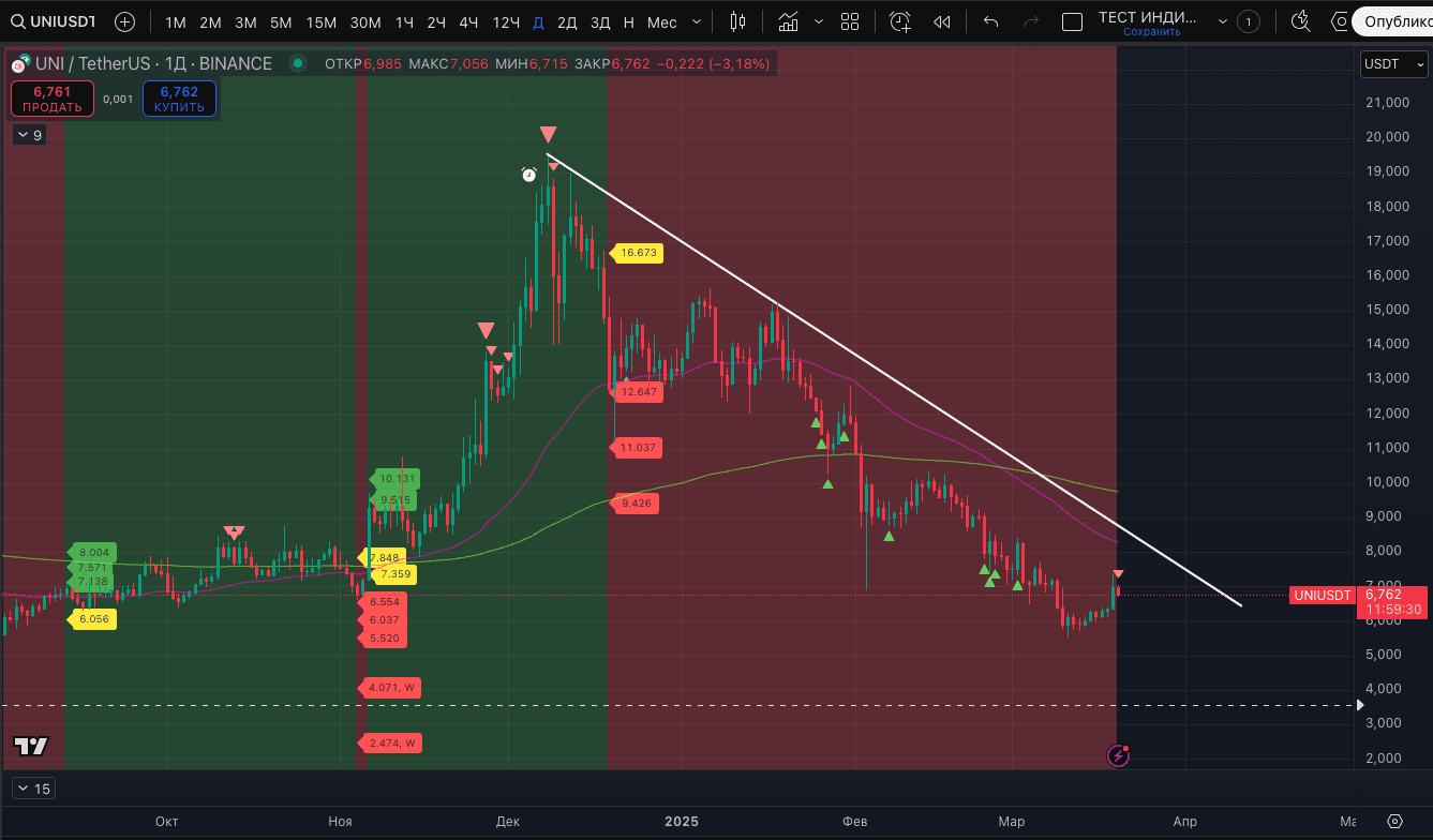 Uniswap启动了新的发展阶段：投票费开关和1.655亿美元用于生态系统| Proekt_73发布于币安广场