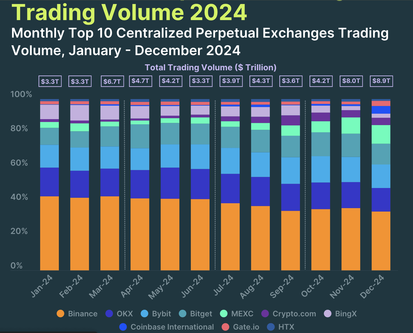 2024年加密永久合约交易创下历史新高，CoinGecko报告显示| BeInCrypto Global发布于币安广场