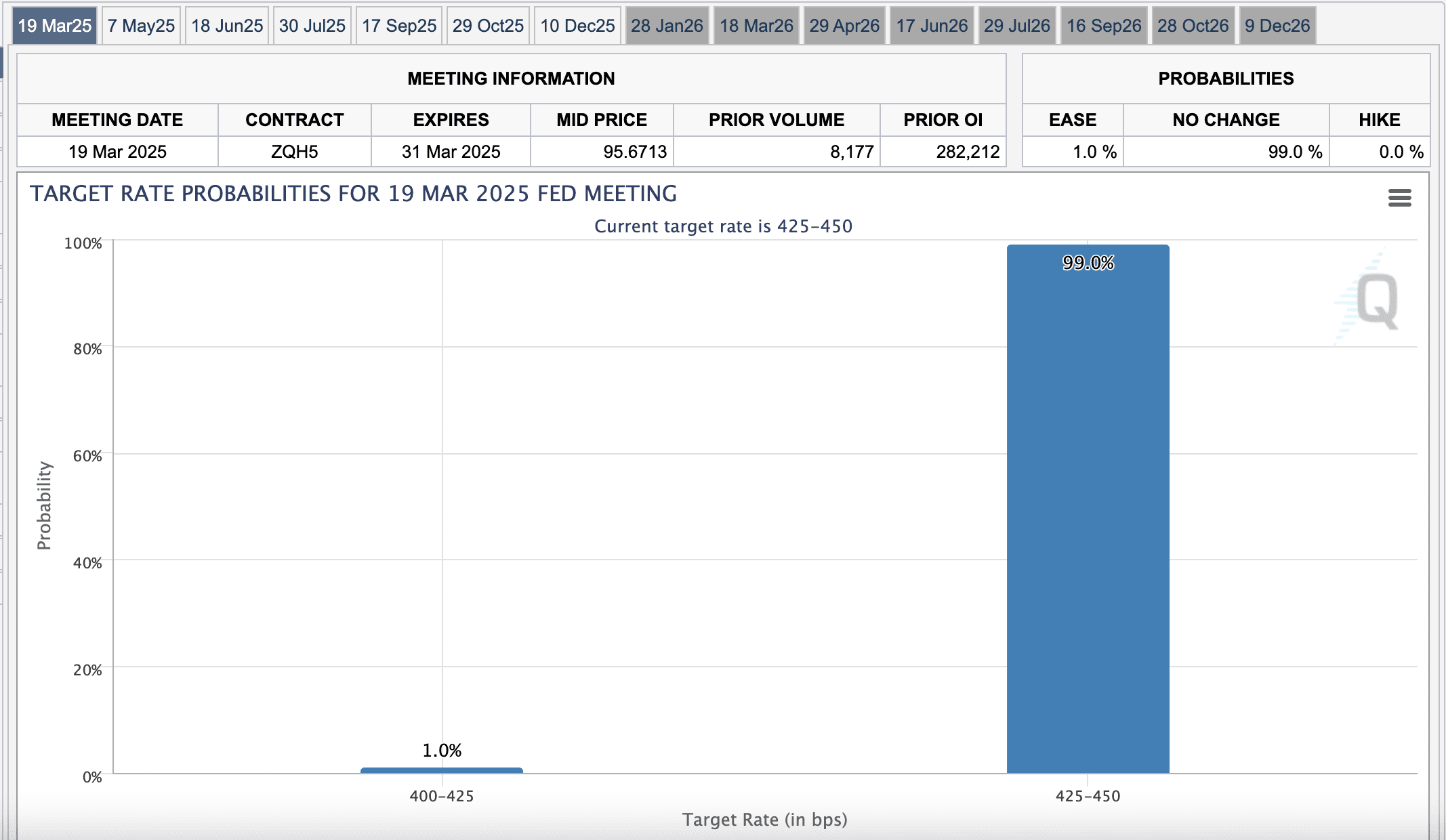 CME“美联储观察”：美联储3月维持利率不变概率为99%，5月降息概率为17.2% | Binance News on Binance Square