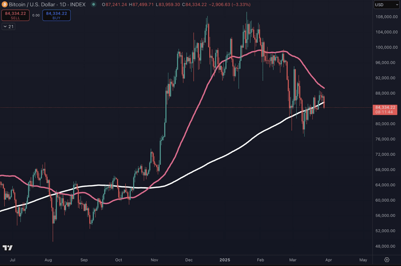 Este Analista Acredita Que o Death Cross do Bitcoin É Realmente Um Sinal de  Alta | blogtienso no Binance Square