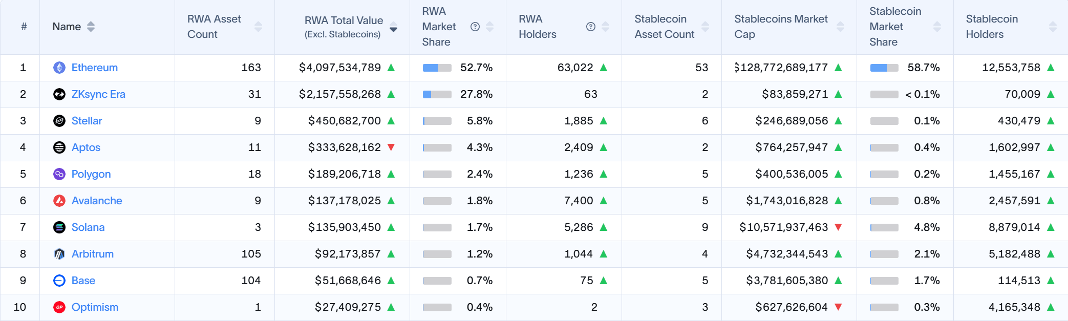 Why do RWA projects prefer Ethereum and Stellar? | 加密章三 on Binance Square