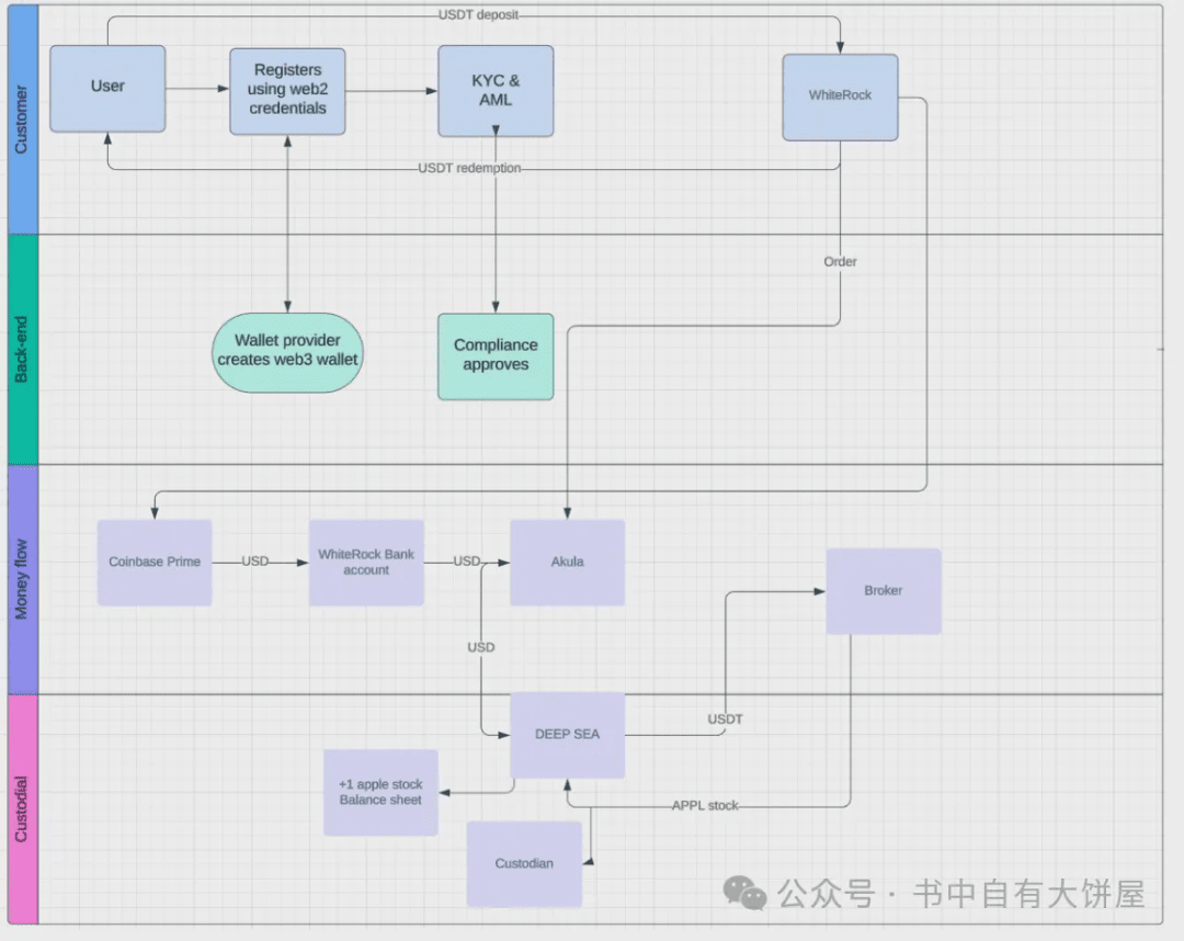 Is there a connection between the recently surged sixfold RWA platform  WhiteRock and BlackRock? | 朱老师区块链 on Binance Square