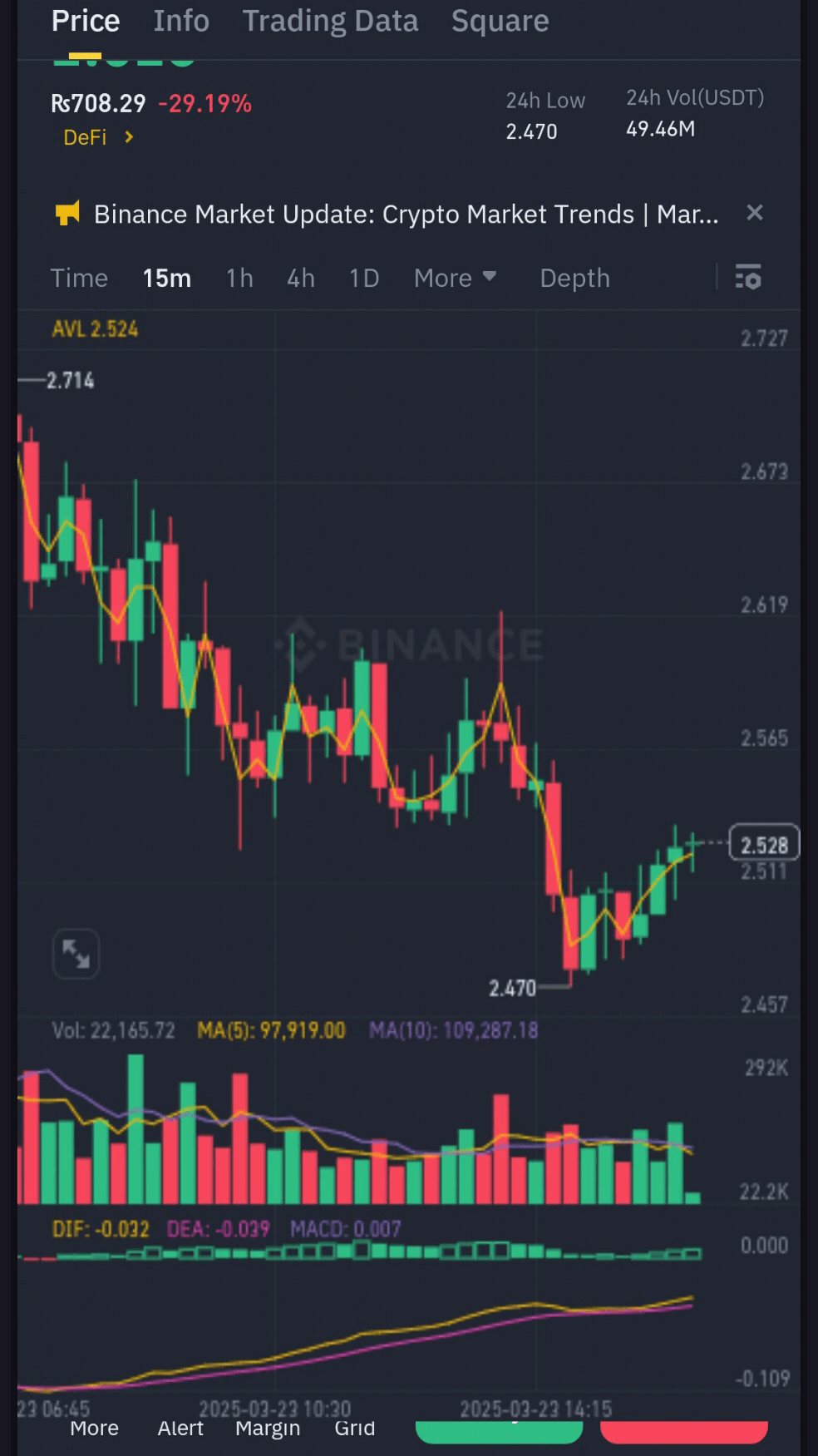 📉 ORCA/USDT Market Update – 23rd March 2025 🔻 Price: Rs. | AmjadAliNazz  on Binance Square