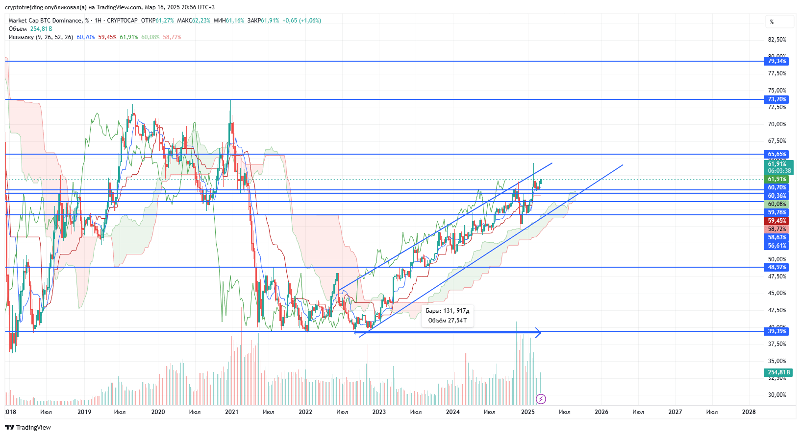 Activo: Dominio de BTC (porcentaje de capitalización de Bitcoin en el  mercado de criptomonedas) | CRYPTOUSDUA en Binance Square