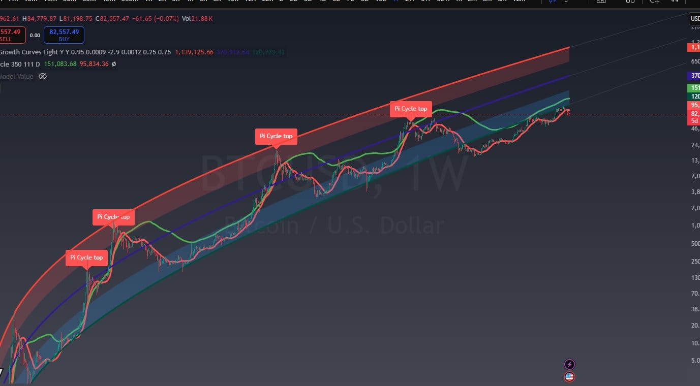 专家分享5个关键指标，表明比特币牛市周期仍在继续| Lachakari_Crypto发布于币安广场