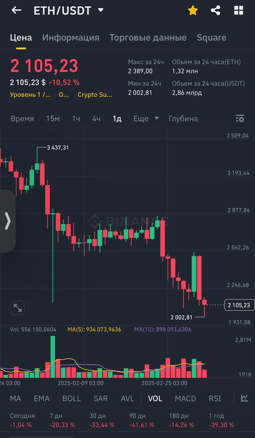 以太坊的下跌：原因和后果| Zymazzzz发布于币安广场