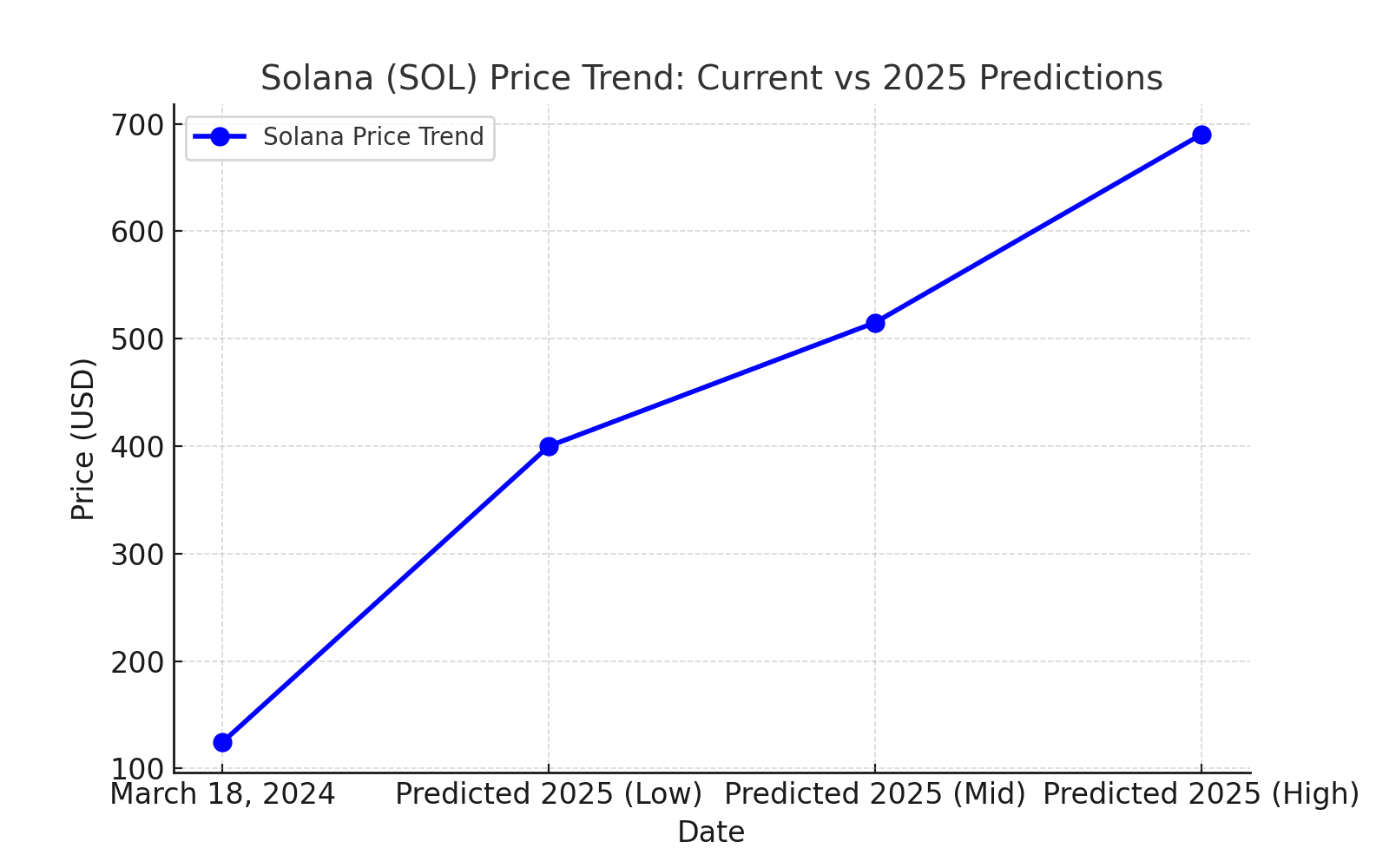 Solana ($SOL) 价格预测：当前趋势和2025 年预测| Alpha crypto lab发布于币安广场