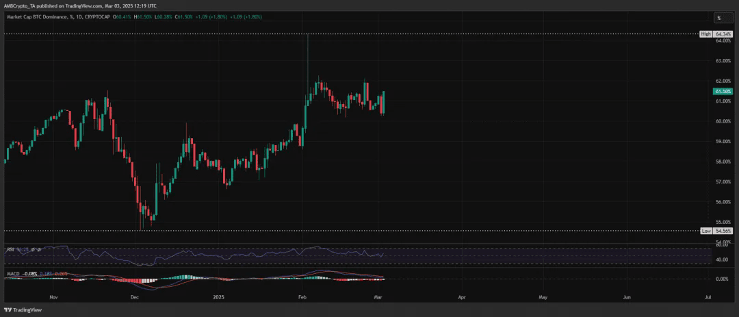 BTC 主导地位