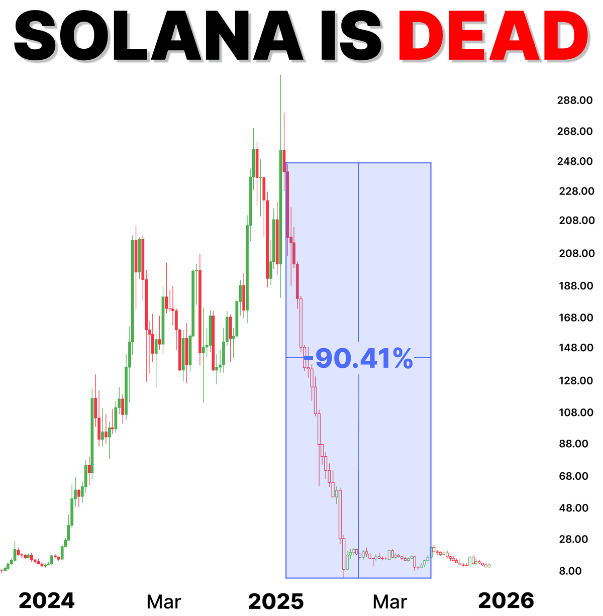 Ist Solana tot..? | Crypto PM auf Binance Square