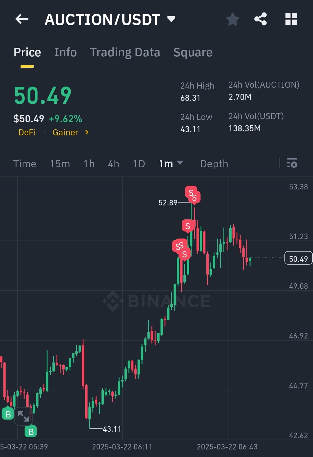Played a quick bounce on $AUCTION Was in uptrend for days. | CRYPTO  MECHANIC on Binance Square