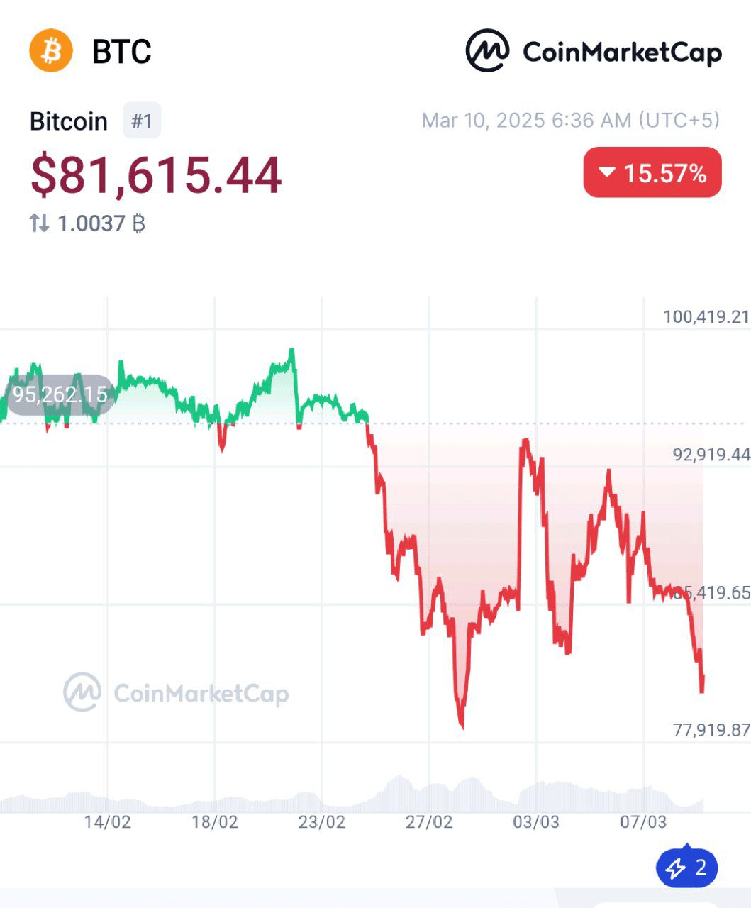 How To Find Best Coins During This Dip | Techandtips123 on Binance Square