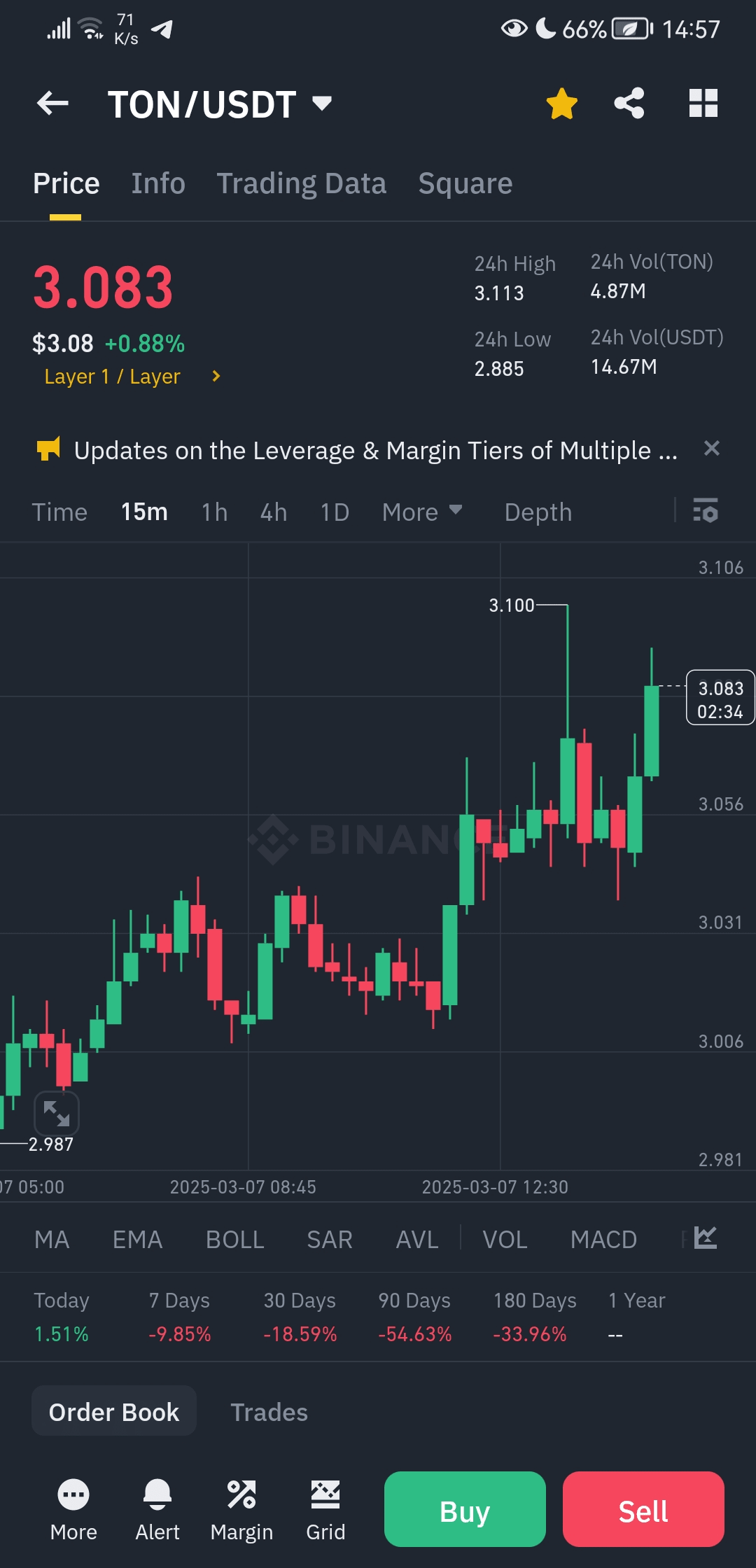 Here is a comprehensive analysis of Toncoin (TON) | WhaleWatcherr on  Binance Square