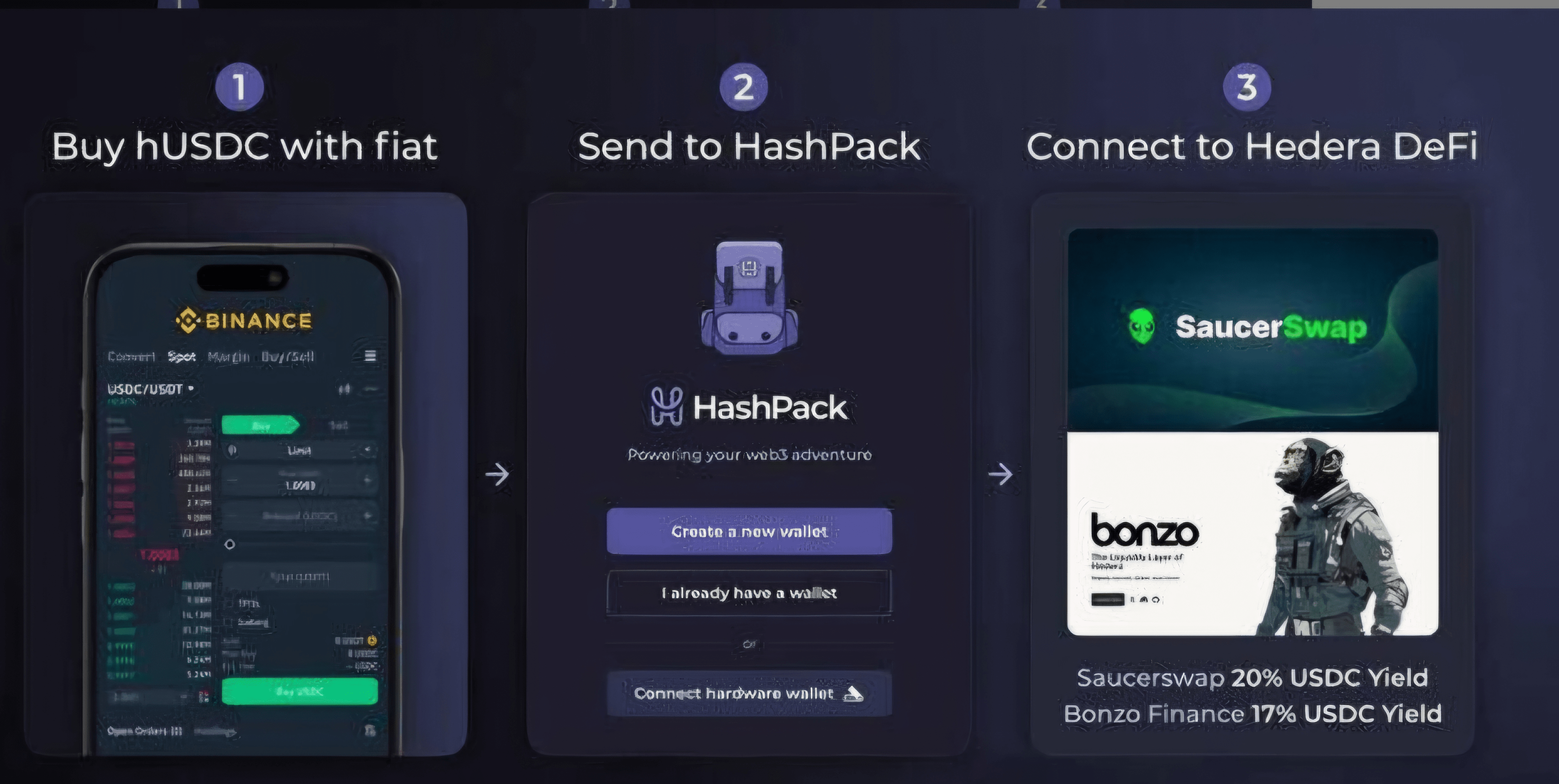 USDC sur Hedera - La Révolution DeFi est là ! | Crypto Revolution Masters  sur Binance Square