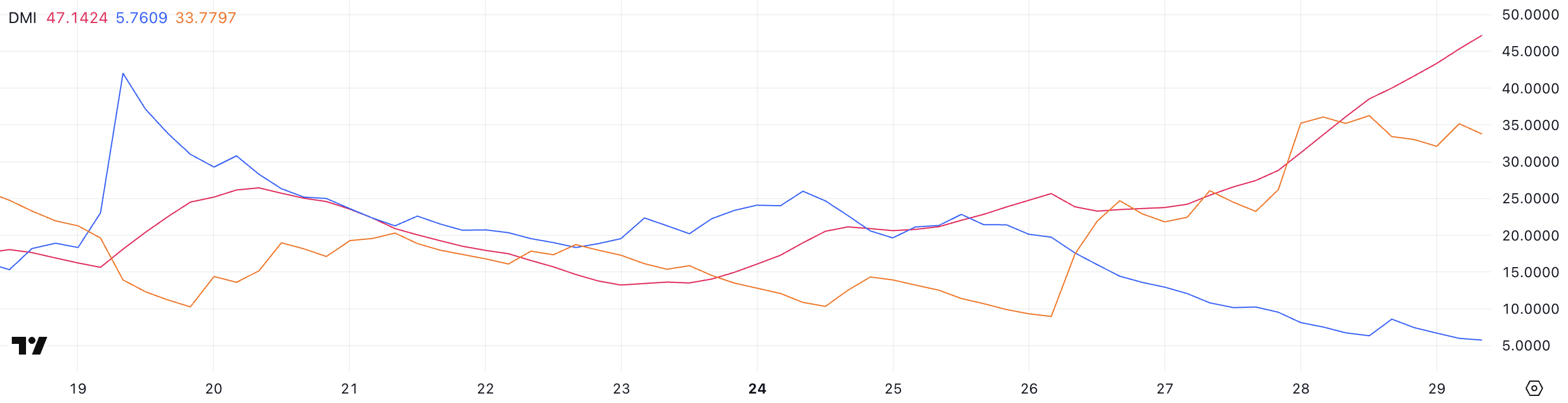 XRP DMI.